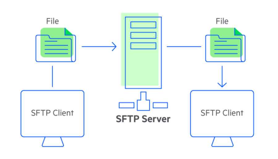 sftp-diagram.png