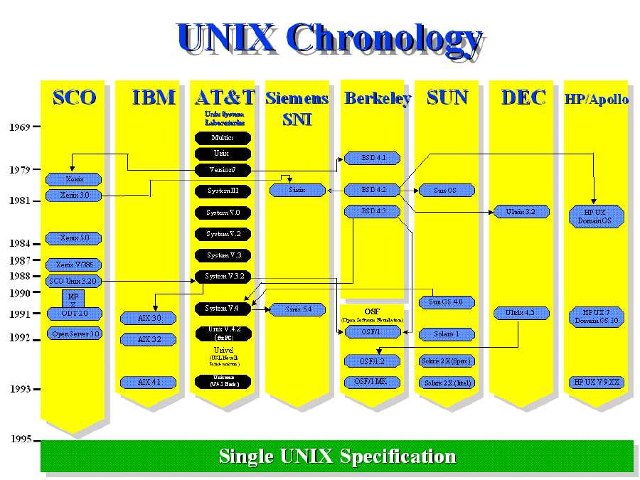 Unix Chronology